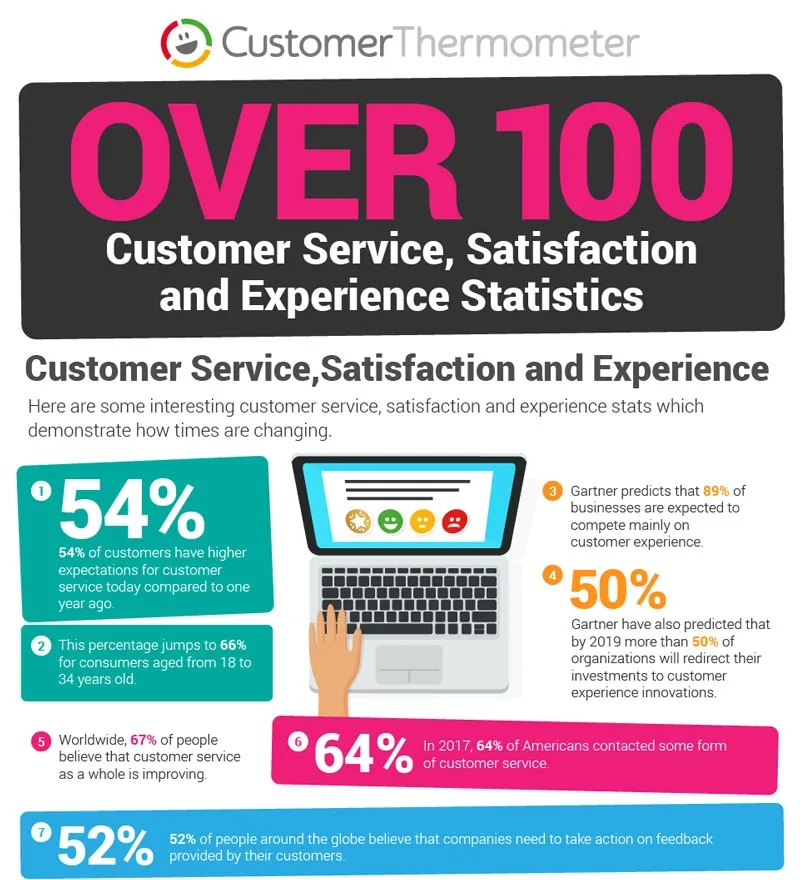 100-customer-service-stats-2019 snapshot customer service statistics