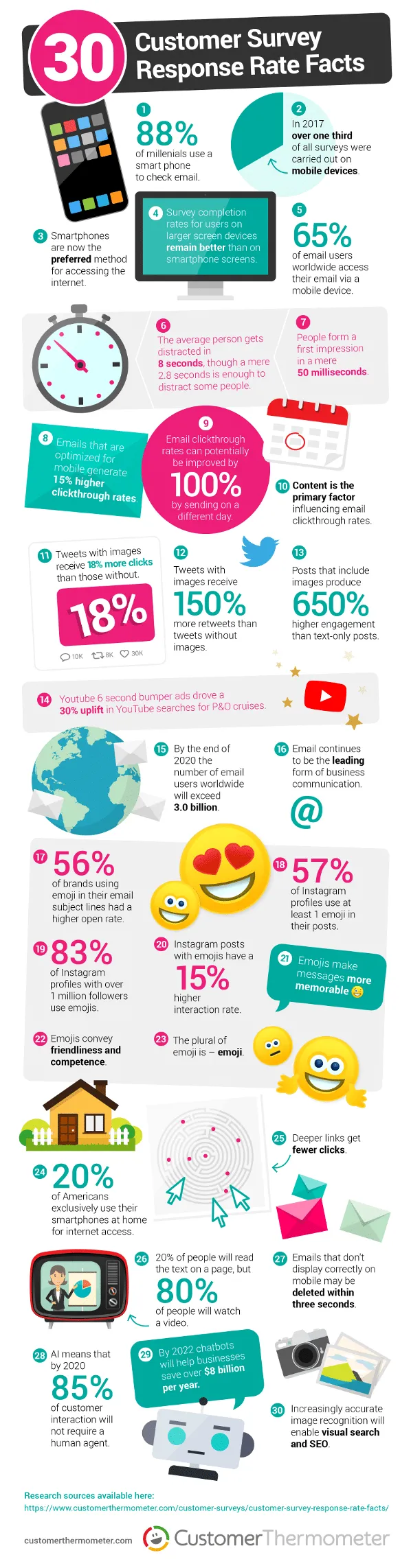 30 customer survey response rate facts