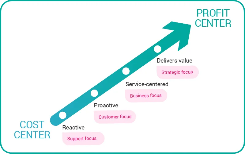 ITSM customer service ITSM customer service