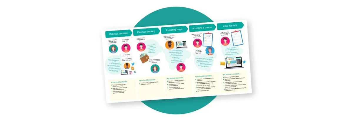 How to create and use Customer Journey Maps to better map your customer experiences