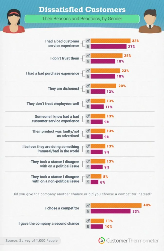 Customer-Feedback-04 survey fatigue statistics dissatisfied customers