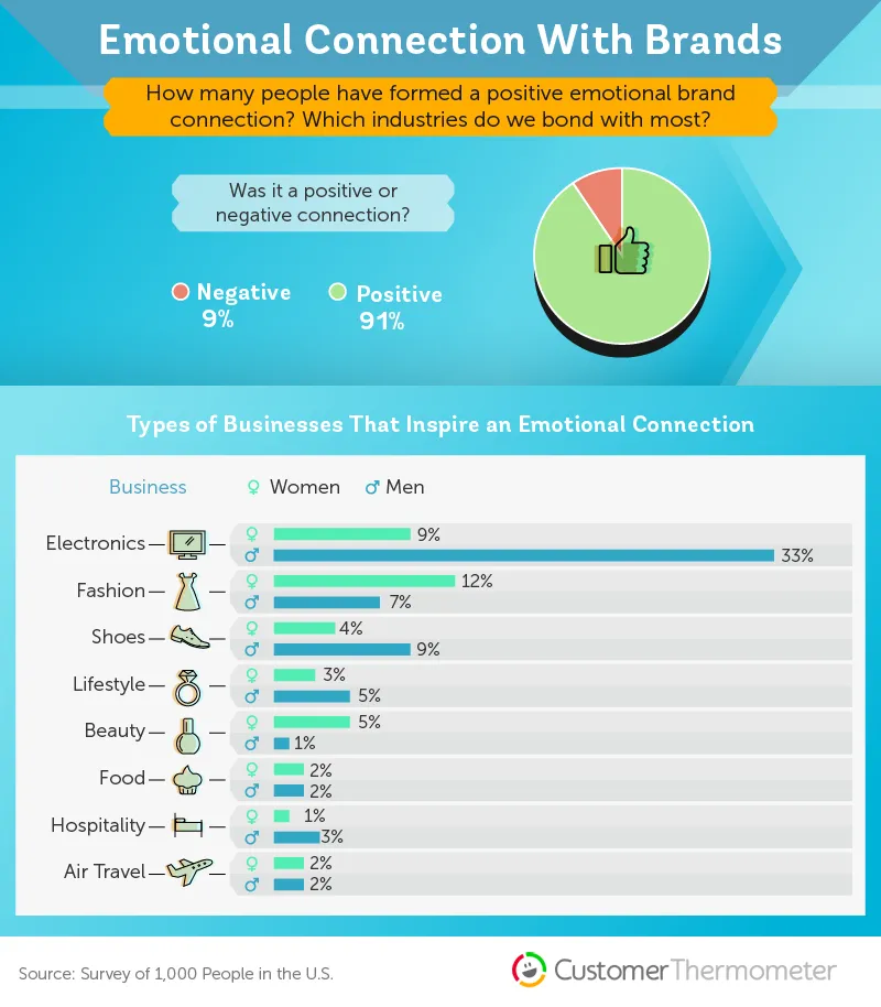 Emotional-connection-with-Brands_1 brand loyalty research 1