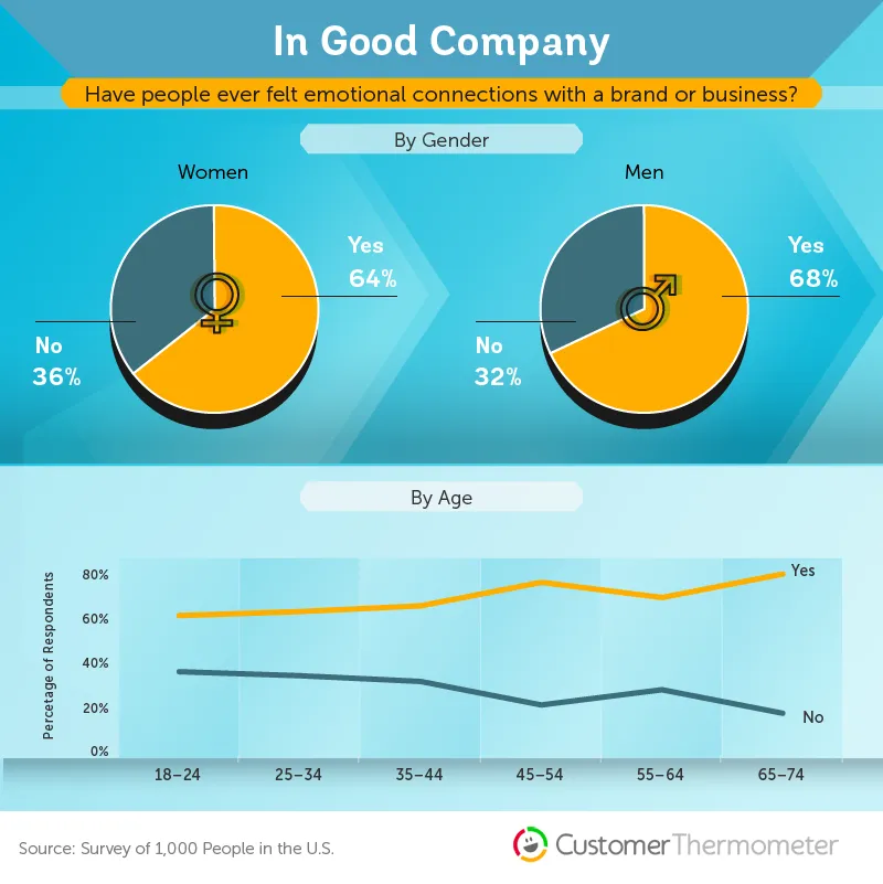 Emotional-connection-with-Brands_3 brand loyalty statistics 2