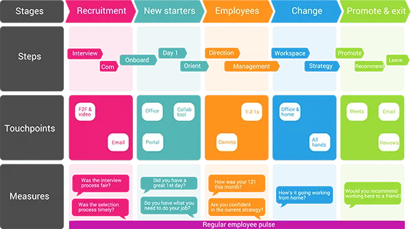 employee experience journey map template
