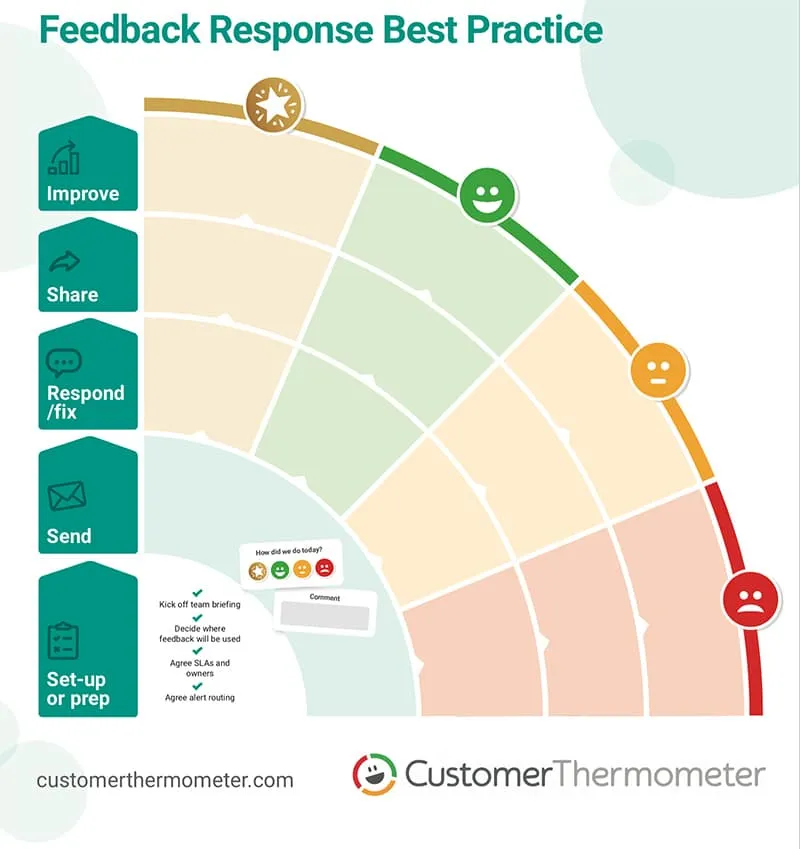 customer feedback response planner
