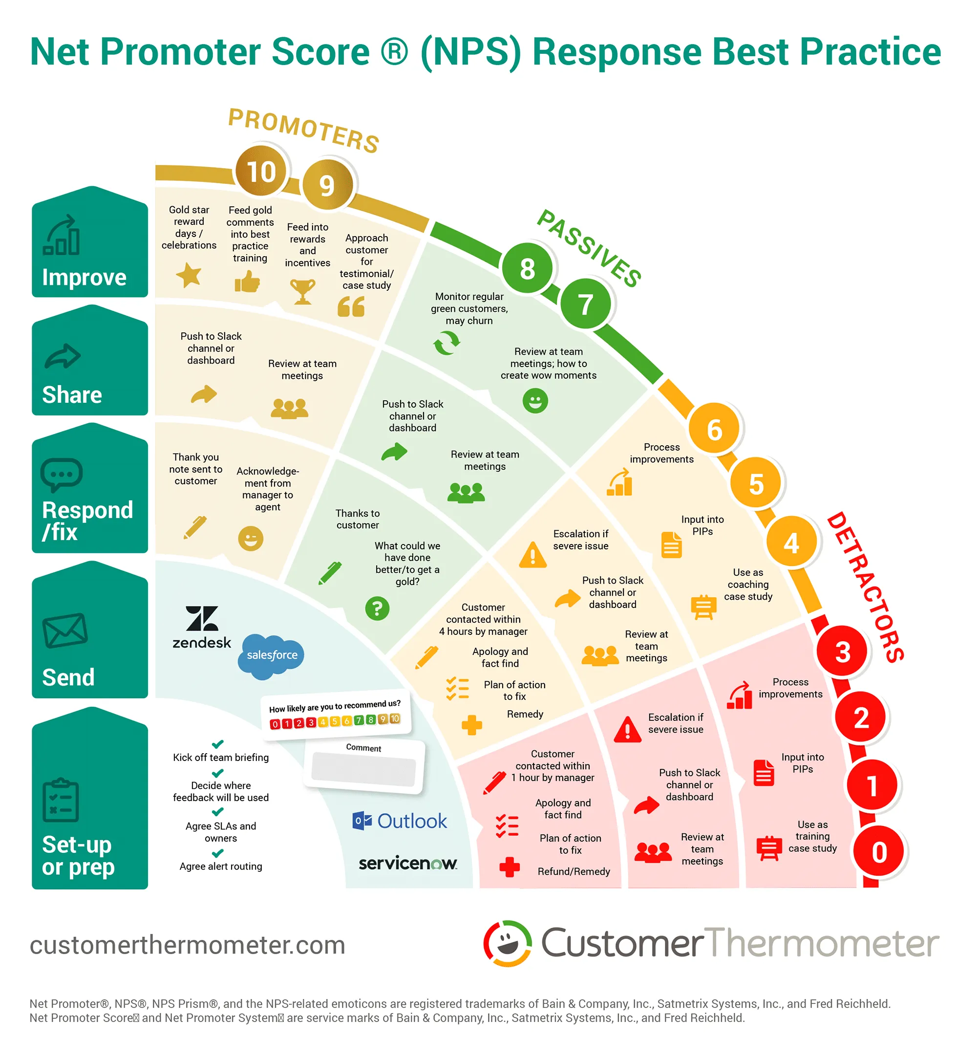 Net Promoter score response planner
