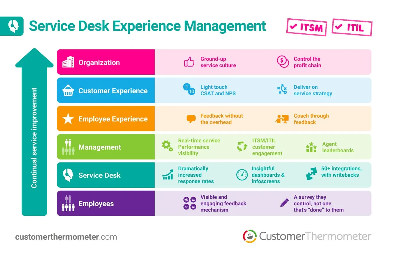ITSM-Diagram ITSM ITIL customer thermometer feedback system