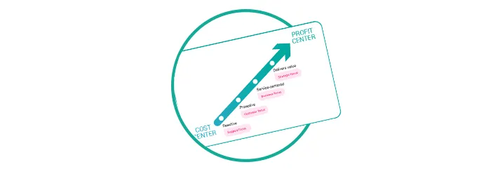 ITSM customer service: 4 key steps