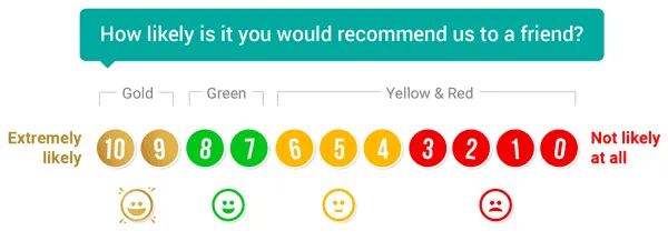 NPS scale smileys