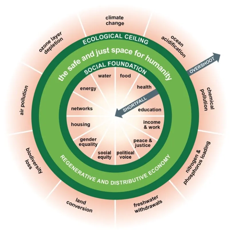 doughnut economics review doughnut economics review