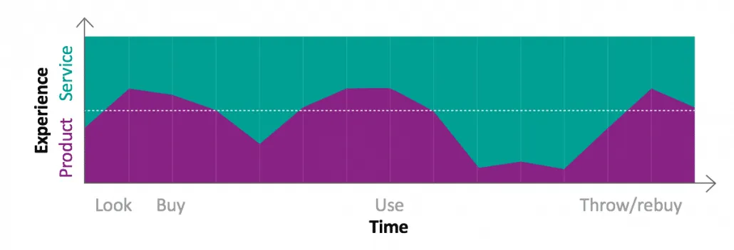 CX product versus service over time CX product versus service over time