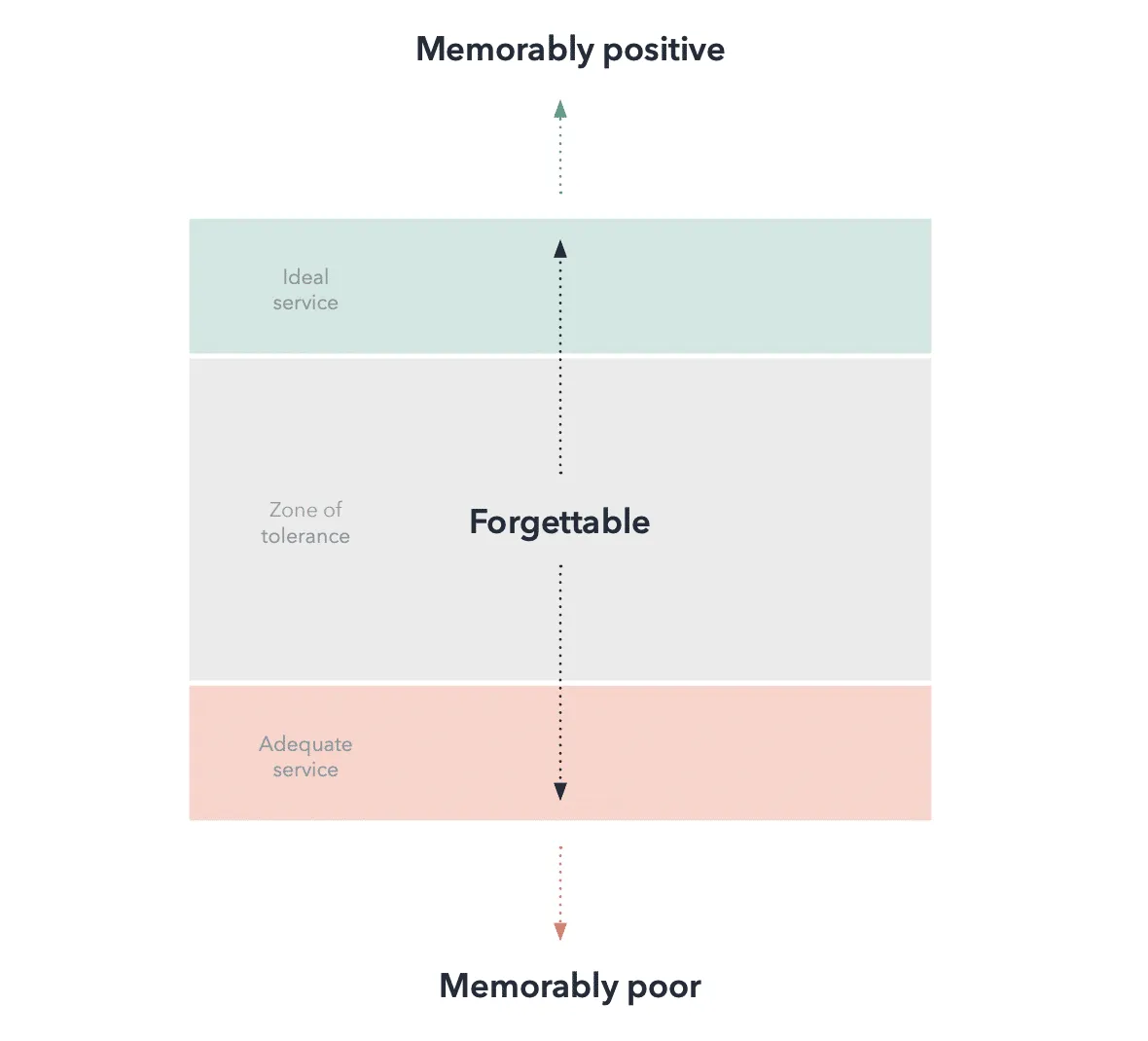 zone of tolerance customer experience