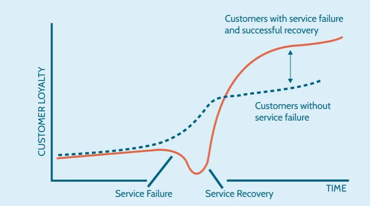 The service recovery paradox