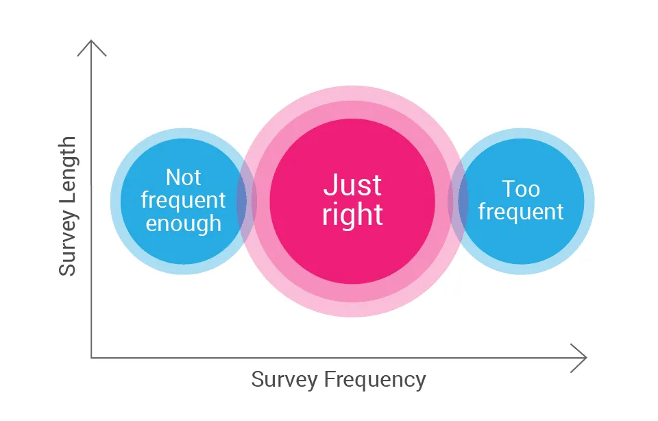 ideal survey frequency ideal survey frequency