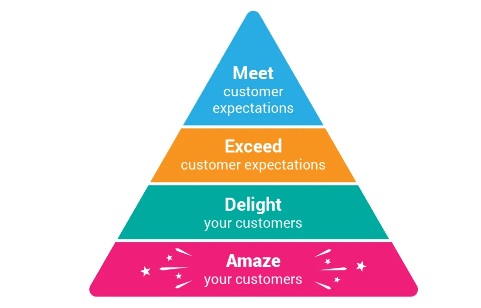 4 levels of customer satisfaction 4 levels of customer satisfaction