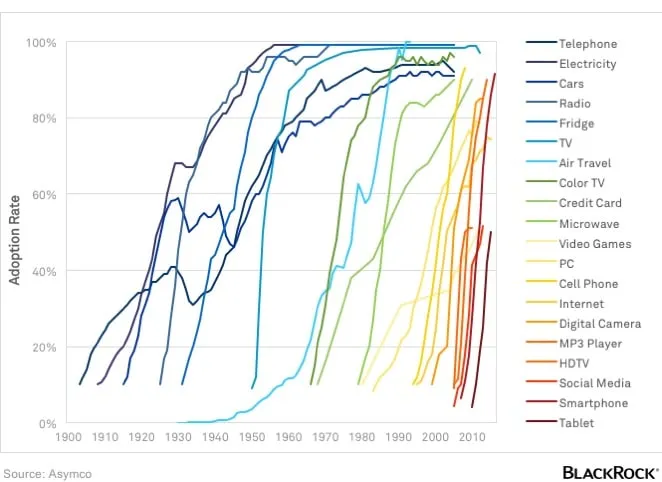adoption_of_tech_no_title adoption of technology USA
