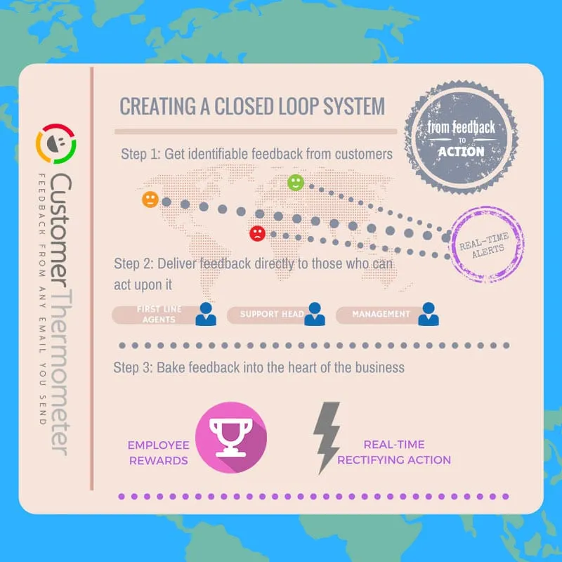Closing the loop on customer feedback Customer service alert system, closing the loop on customer feedback