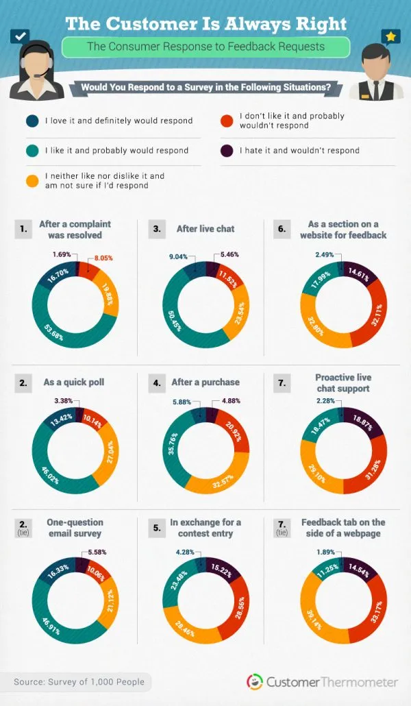 customer-is-always-right survey fatigue statistics feedback requests