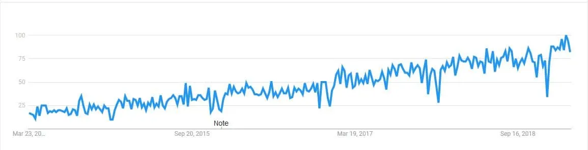 customer-success-usa-search-5years Customer Success Google Trend