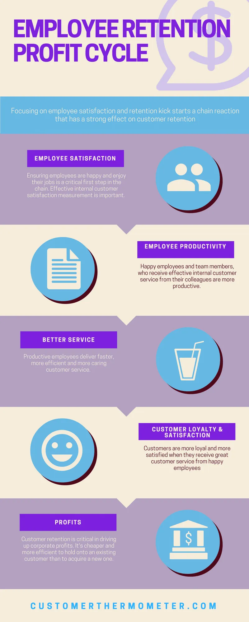 The employee retention profit cycle