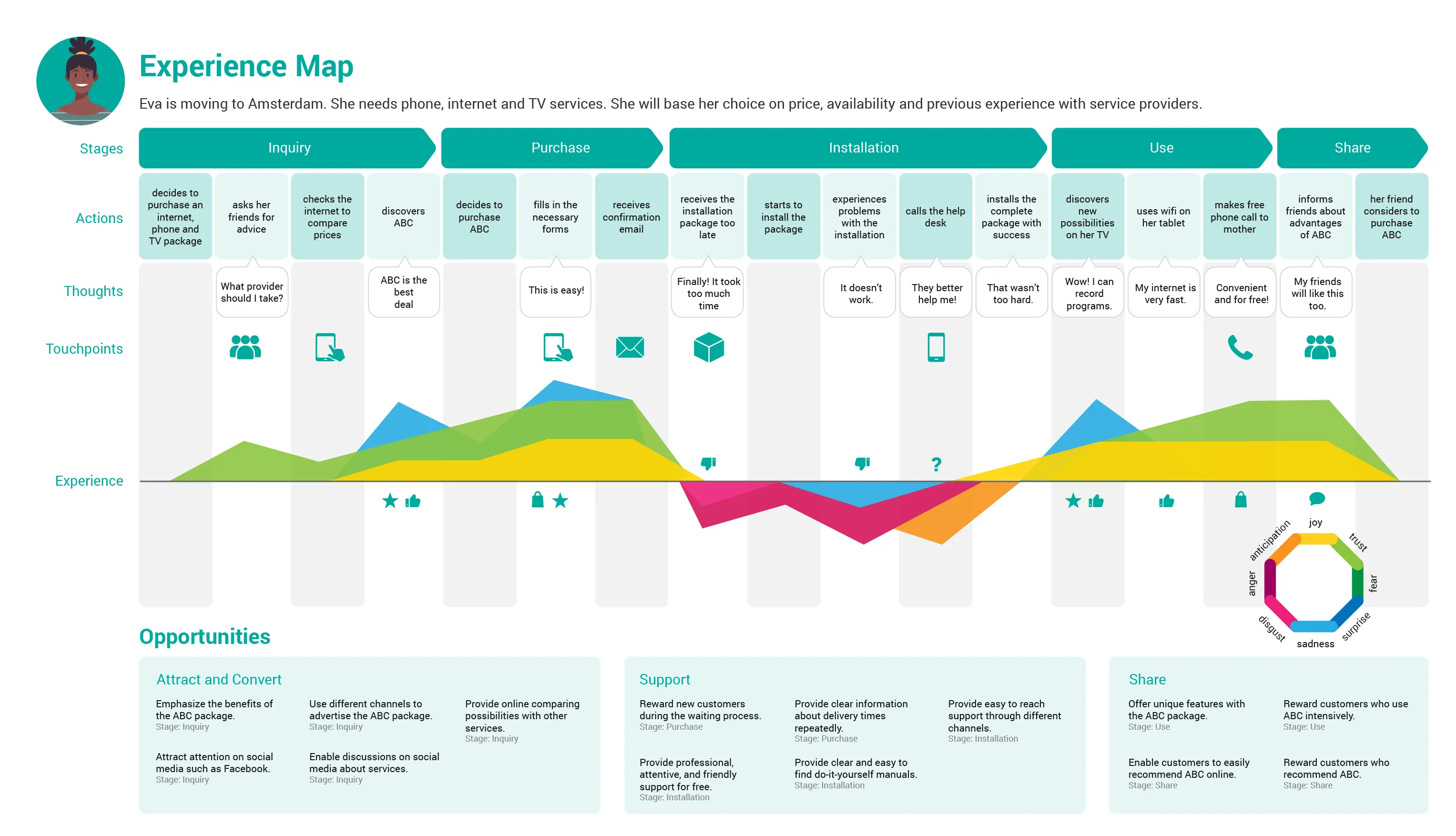 customer journey map template kaleidescope