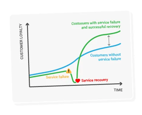service-recovery-loyalty service-recovery-loyalty